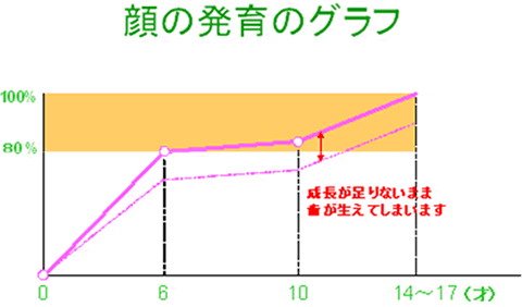 治療期間 