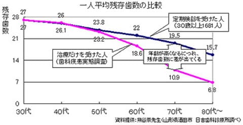 どうしたら歯を残せる