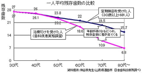 どうしたら歯を残せる