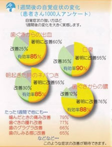 歯周内科治療なら、短期間の改善が可能！