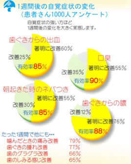 4.1週間で改善を実感